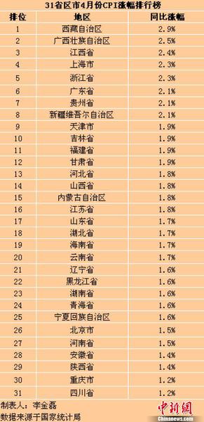 31個省(區(qū)、市)4月份CPI同比漲幅。