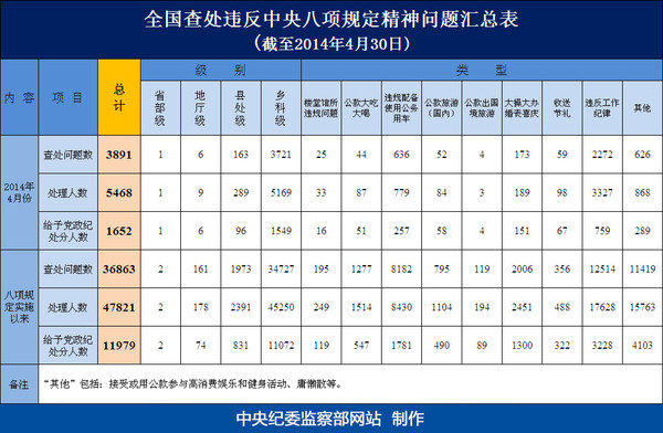 截至4月30日全國(guó)查處違反中央八項(xiàng)規(guī)定精神問(wèn)題匯總表