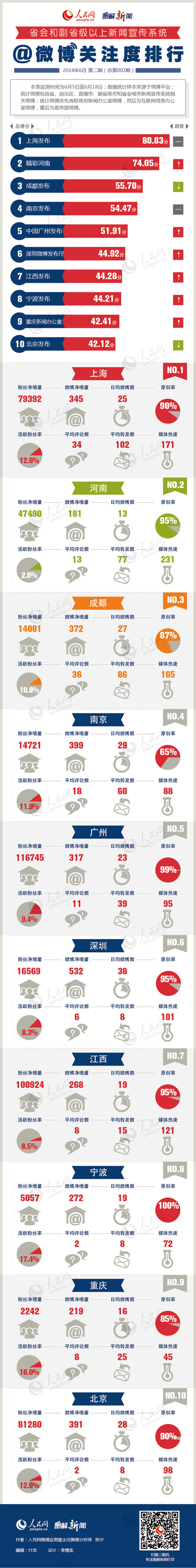 編者按：本表監(jiān)測(cè)時(shí)間為2014年6月5日至6月18日；數(shù)據(jù)統(tǒng)計(jì)樣本來源于微博平臺(tái)；統(tǒng)計(jì)微博包括省、自治區(qū)、直轄市、副省級(jí)市和省會(huì)城市新聞宣傳系統(tǒng)相關(guān)微博；統(tǒng)計(jì)微博優(yōu)先選取政府新聞辦公室微博，然后為互聯(lián)網(wǎng)新聞辦公室微博，最后為宣傳部微博。