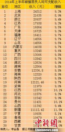 中國30省份2014年上半年城鎮(zhèn)居民人均可支配收入。