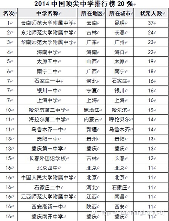 2014中國高中排行榜出爐-湖南兩所學(xué)校入圍前十3
