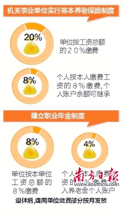 養(yǎng)老金并軌方案公布　公務員需繳納月工資8%2
