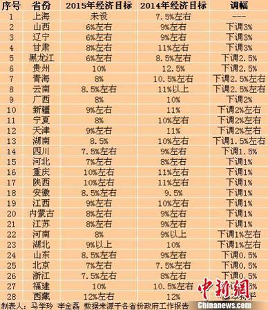 28省份召開省級地方兩會，26個省份下調(diào)2015年GDP增長目標。