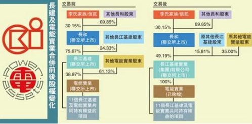 李嘉誠(chéng)再次重組資產(chǎn)全部搬離中國(guó)