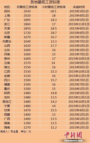 進入2015年以來，全國已有28個地區(qū)宣布上調(diào)最低工資標準。
