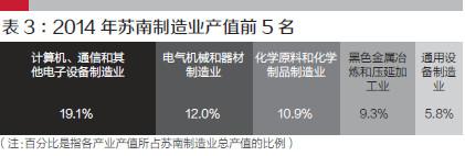按照元器件、生產(chǎn)裝備制造—產(chǎn)品組裝—成套產(chǎn)品生產(chǎn)和服務(wù)的產(chǎn)業(yè)鏈環(huán)節(jié)劃分，蘇南制造業(yè)中的很多企業(yè)，都處在產(chǎn)業(yè)鏈中端的產(chǎn)品組裝環(huán)節(jié)，既沒(méi)有核心技術(shù)，也缺乏自主品牌意識(shí)和創(chuàng)新能力，價(jià)值收益很低，僅依靠低成本獲取生存空間。
