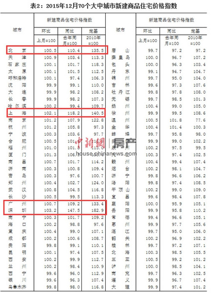 去年12月份深圳房價(jià)同比大漲近五成遠(yuǎn)超北上廣