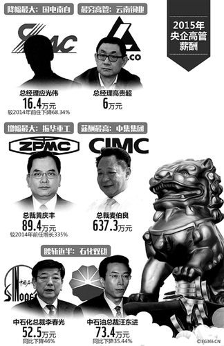 《中央管理企業(yè)負(fù)責(zé)人薪酬制度改革方案》今年起在72家重點(diǎn)央企中實(shí)施。據(jù)統(tǒng)計(jì)，在近日已發(fā)布年報(bào)的48家央企中，以總經(jīng)理、總裁為樣本，薪酬同比下降的有18家上市公司，同比漲幅過100%的有4家。48家上市公司總經(jīng)理平均薪酬由2014年的97萬元上漲至2015年的107萬元。