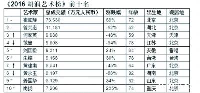藝術(shù)排行榜，信還是不信？