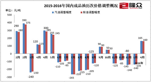 2015-2016年國(guó)內(nèi)成品油歷次價(jià)格調(diào)整情況。來(lái)源：隆眾石化網(wǎng)