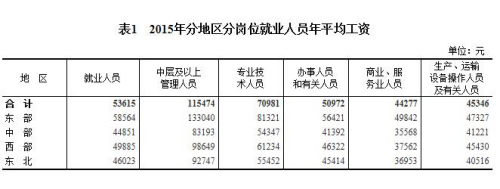 2015年分地區(qū)分崗位就業(yè)人員年平均工資。來自國家統(tǒng)計(jì)局