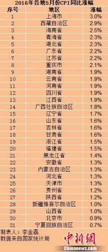 各地5月份CPI漲幅。