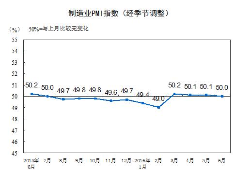 統(tǒng)計(jì)局：6月中國制造業(yè)PMI為50.0%比上月微降