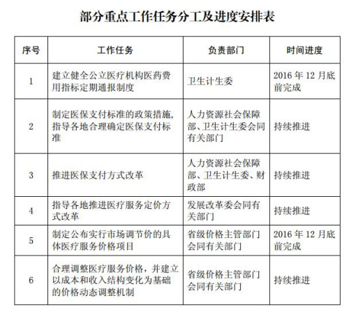 部分重點(diǎn)工作任務(wù)時(shí)間表。來(lái)自國(guó)家發(fā)改委網(wǎng)站。