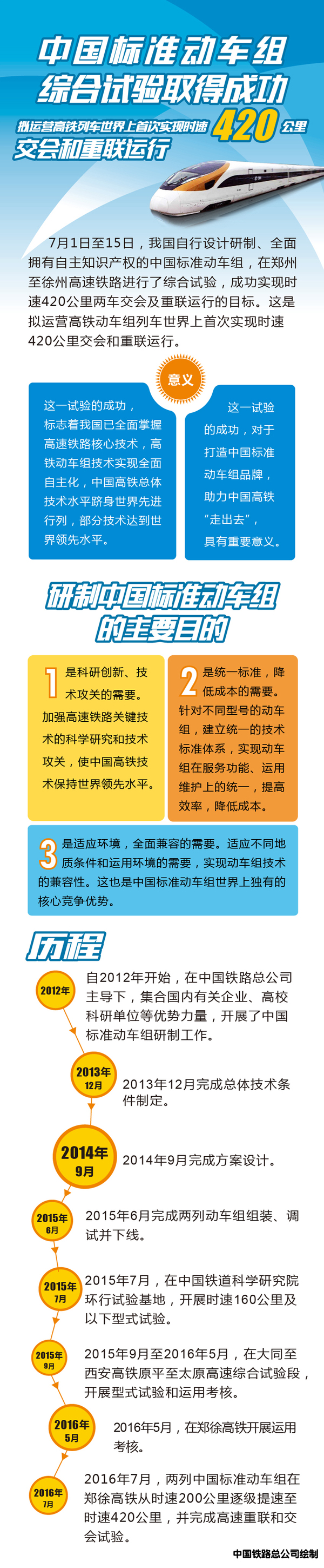 中國(guó)標(biāo)準(zhǔn)動(dòng)車組綜合試驗(yàn)取得成功
