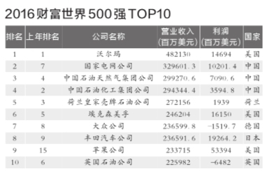京華時報訊(記者胡笑紅施志軍)昨晚，2016年《財富》世界500強榜單出爐，中國上榜公司數(shù)量再次增長，達到110家。受油價下跌影響，國家電網(wǎng)超越“兩桶油”排名躍至第2，緊隨其后的中石油和中石化分列第3和第4。值得一提的是，京東首次上榜，成為中國唯一入選的互聯(lián)網(wǎng)企業(yè)。