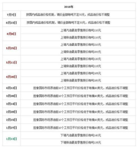 國家發(fā)改委歷次成品油價格調整匯總表。來源：隆眾石化網
