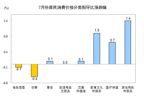 國(guó)家統(tǒng)計(jì)局:7月份居民消費(fèi)價(jià)格同比上漲1.8%