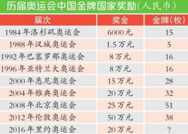 我國(guó)對(duì)金牌選手獎(jiǎng)勵(lì)縮水:上屆50萬(wàn)元本屆20萬(wàn)元