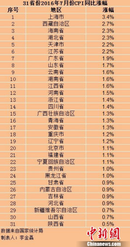 各地7月份CPI。