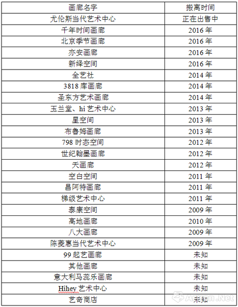 部分搬離798的畫(huà)廊名稱(chēng)，表源雅昌藝術(shù)網(wǎng)