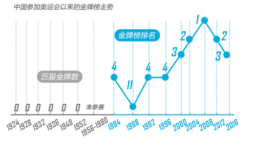 里約奧運(yùn)終極盤點：中國奪26金破五項世界紀(jì)錄