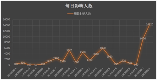 騰訊手機(jī)管家用戶舉報(bào)“通知書”短信，每日最多影響1.4萬人