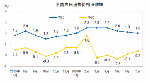 CPI走勢圖。來自國家統(tǒng)計局