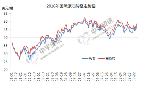 2016年國(guó)際原油價(jià)格走勢(shì)圖。來(lái)源：中宇資訊