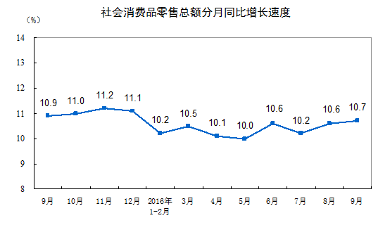 國(guó)家統(tǒng)計(jì)局:9月份社會(huì)消費(fèi)品零售總額增長(zhǎng)10.7%