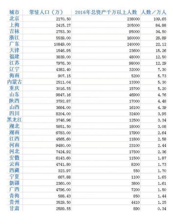 不同于普通工薪階層，由于“雞蛋”足夠多，富翁們在資產(chǎn)配置上的選擇更加多樣，也更加靈活，當(dāng)然可以獲取的回報(bào)也就越高。今年最明顯的一個(gè)特點(diǎn)，就是