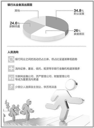 曾經(jīng)萬人爭(zhēng)搶而今人才流失銀行為啥留不住人了？
