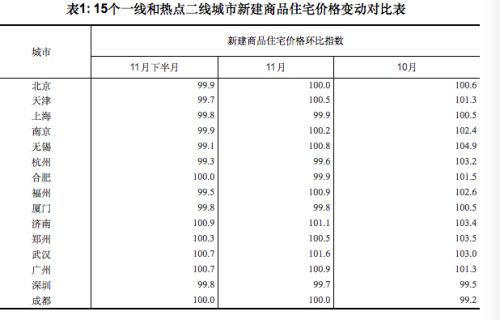 15個(gè)一線和熱點(diǎn)二線城市新建商品住宅價(jià)格變動(dòng)對(duì)比表。圖片來源：國(guó)家統(tǒng)計(jì)局網(wǎng)站