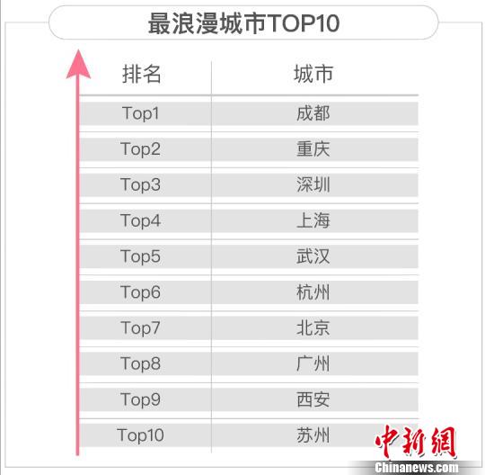 調(diào)查報告指成都最浪漫男工程師、女媒體人盼“脫單”