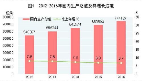 受權發(fā)布：中華人民共和國2016年國民經(jīng)濟和社會發(fā)展統(tǒng)計公報