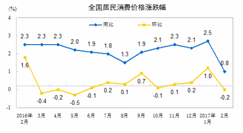 CPI走勢(shì)圖。來自國(guó)家統(tǒng)計(jì)局