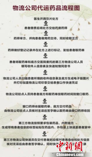 圖為物流公司代運(yùn)藥品流程圖。北京多家醫(yī)院推出諸多便民舉措，其中北京中醫(yī)醫(yī)院等開通了代煎湯藥快遞到家服務(wù)，以方便患者取藥?！≡?攝