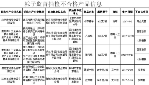 5批次粽子監(jiān)督抽檢不合格產(chǎn)品。來自食品藥品監(jiān)管總局。