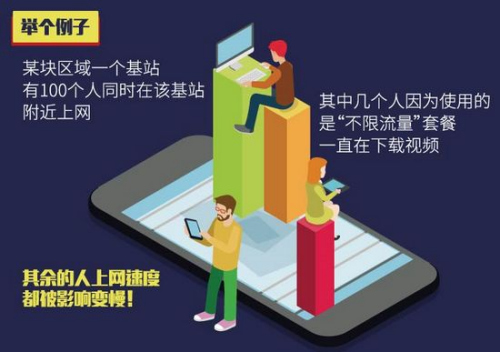 目前的移動通信網絡能力還沒辦法支持不限流量。制圖：<a target='_blank' href='http://www.chinanews.com/' >中新網</a> 李雪瑤