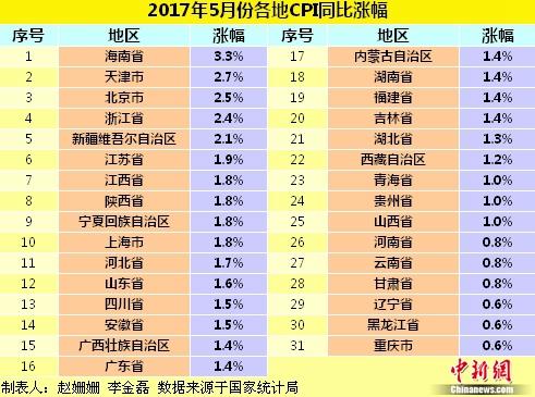 各地5月份CPI同比漲幅。