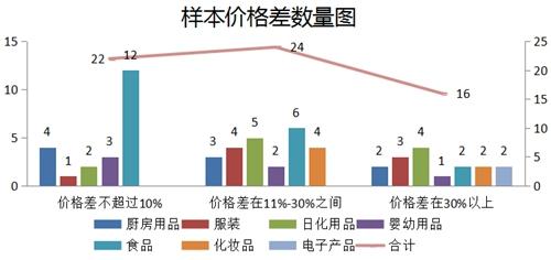 采購(gòu)樣本價(jià)格差數(shù)量圖。圖片來(lái)源：中國(guó)消費(fèi)者協(xié)會(huì)