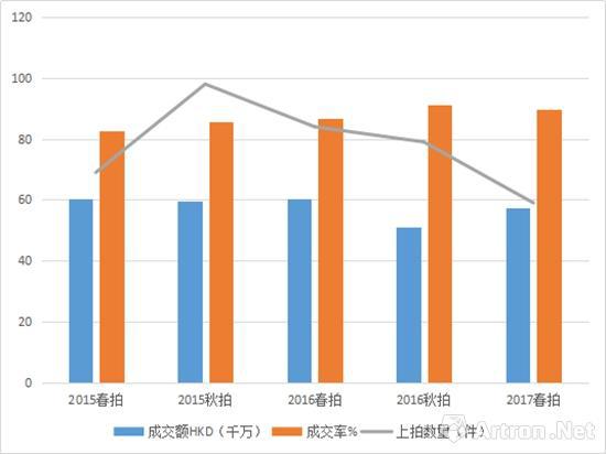 　　香港蘇富比現(xiàn)當代藝術(shù)晚拍2015年-2017年春秋拍賣數(shù)據(jù)