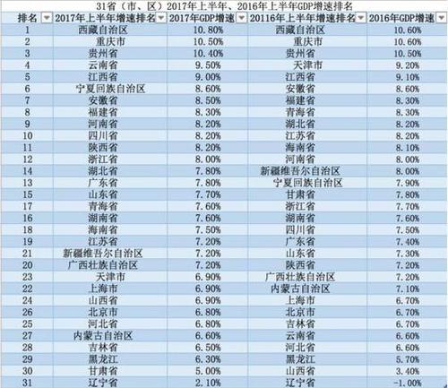 地方GDP半年報(bào)出爐:陜西超天津 河南首破2萬(wàn)億大關(guān)