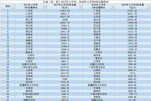 地方GDP半年報出爐:陜西超天津 河南首破2萬億大關(guān)