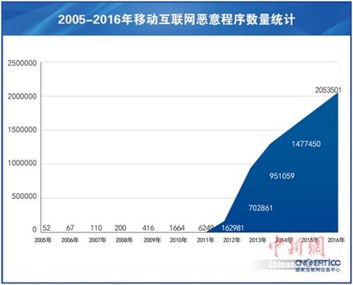 2005-2016年移動互聯(lián)網(wǎng)惡意程序數(shù)量統(tǒng)計。(來源：CNCERT/CC)