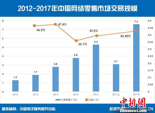 2017上半年中國(guó)網(wǎng)絡(luò)零售交易額首破3萬(wàn)億元