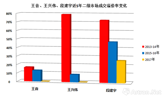 圖標(biāo)-1 王音、王興偉、段建宇在2013-2017年間二級(jí)市場(chǎng)成交作品平均溢價(jià)率