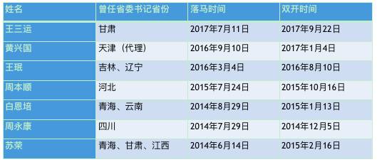  △曾任省（市）委書(shū)記的落馬官員“雙開(kāi)”進(jìn)度