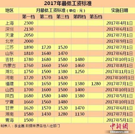 17地區(qū)發(fā)布2017年最低工資標(biāo)準(zhǔn)。