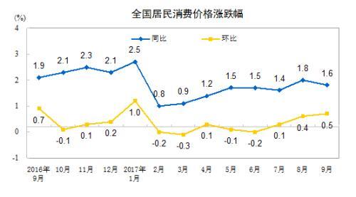 CPI同比漲幅走勢(shì)圖。來自國家統(tǒng)計(jì)局